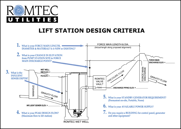 Design Criteria Specification Drawing from Romtec Utilities