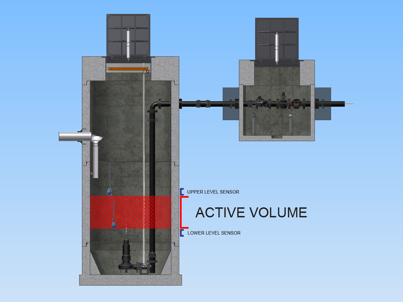 A Graphic Displaying the Active Volume for A Pump Station with Float Level Sensors