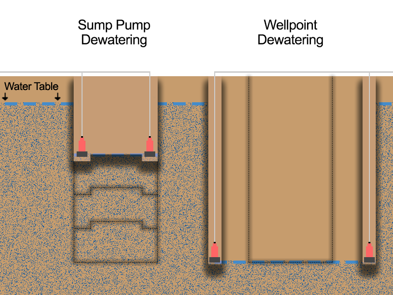 Infographic for Dewatering a Sump for Construction